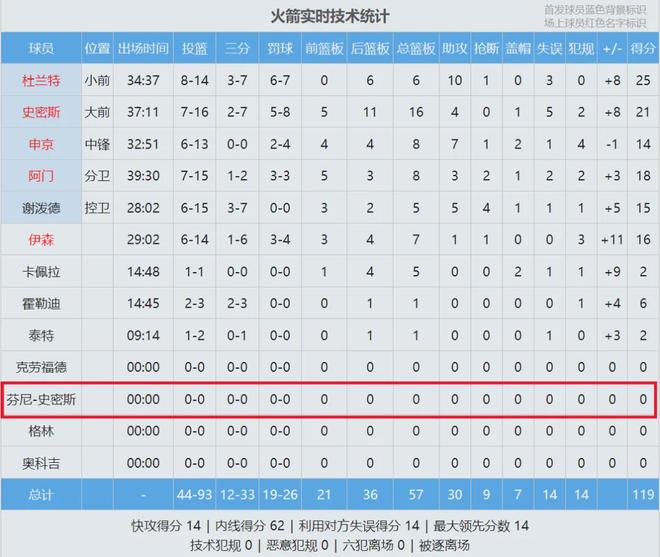 火箭客场力克灰熊杜兰特伊森爆发芬尼-史密斯数